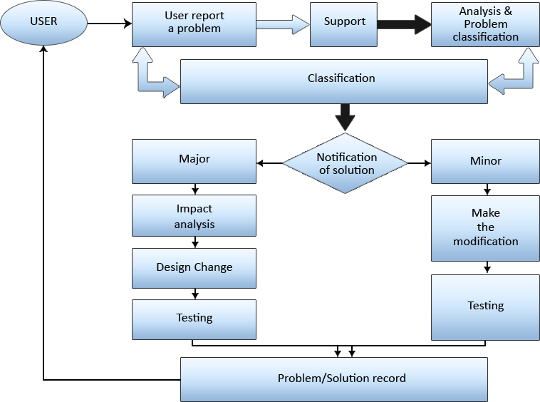 Change Management Procedure