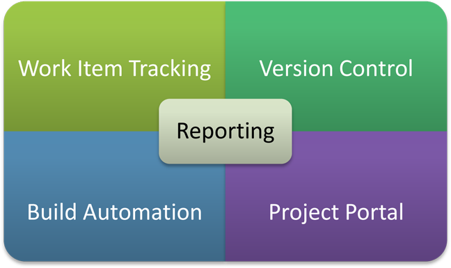 Team Foundation Server to manage the Application Lifecycle 